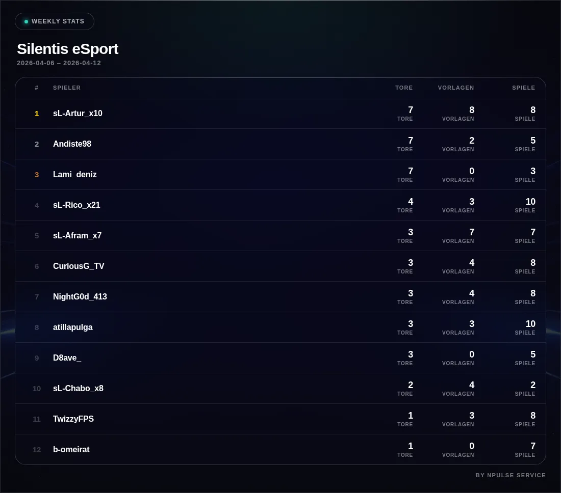 Wöchentliche Spielstatistik als Übersicht in Discord